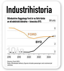 BYD förbi Ford