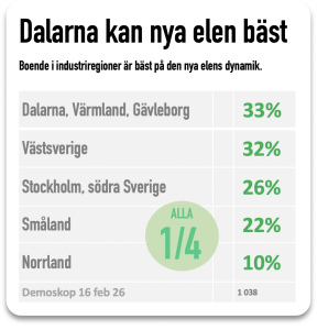 Effektavgiften mest känd i Dalarna Värmland Gävleborg