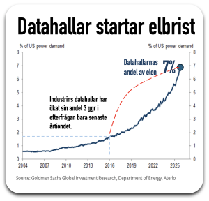 Datahallar orsakar elbrist