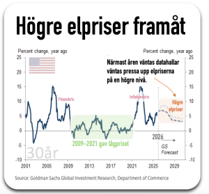 Elpriser stiger framåt pga av datahallar Elpriser stiger framåt pga av datahallar