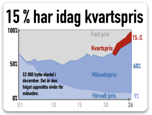 15% har kvartspris på elen