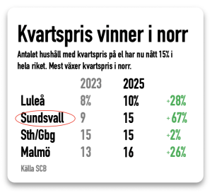 kvartspriser ökar i norr