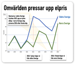elpriserna och exporten