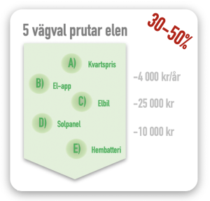 5 val att pruta på elpriset