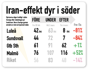 Dyr el i södra Sverige efter irankrisen