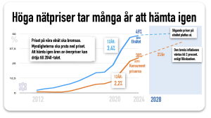 Ersättning Elnät ikapp först 2040