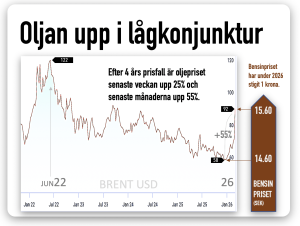 Oljepriset upp i lågkonjunktur
