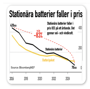 Batterier faller i pris