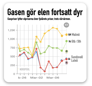 Gasen lyfter elpriserna