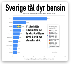 vi kör allt mer elbil
