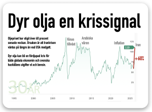 dyr olja signalerar lång kris