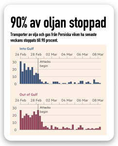 gas och olja stoppad