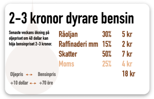Bensinpriset kan stiga 