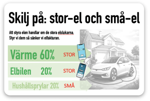 stor-el och små-el elpriser effektavgift
