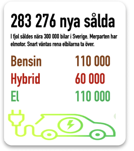 var fjärde nya bil är elbil