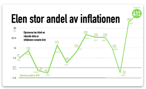 Elpriset en stor del av inflationen