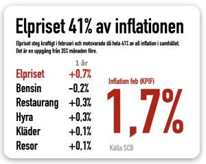 Elpriset stor del av inflationen