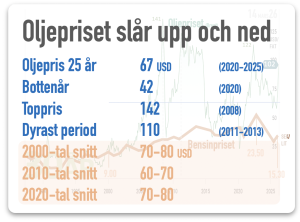 Oljepris slår upp och ned