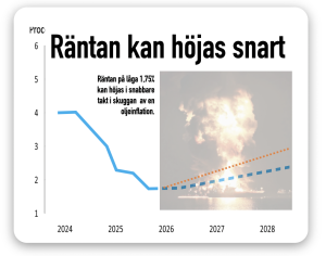 räntan kan höjas av oljekrisen