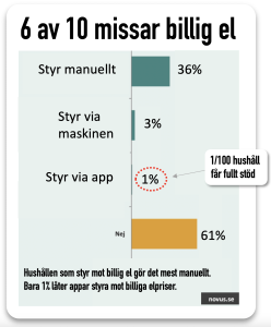 elappar används av 1 %