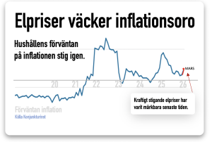 inflationsoro efter elpriserna
