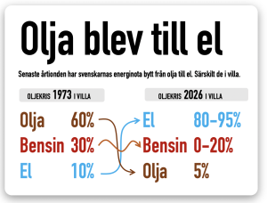 oljekrisen slår mot elen