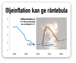 Oljeinflation kan ge räntebula