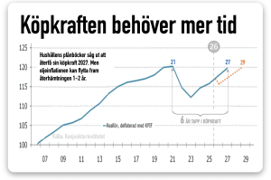 Oljeinflation kan försena köpkraften