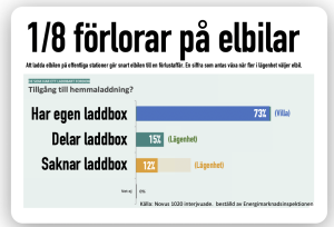 1 av 8 förlorar på elbil