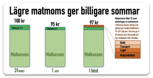matmomsen tillfälligt billigare. Dyrare olja i höst