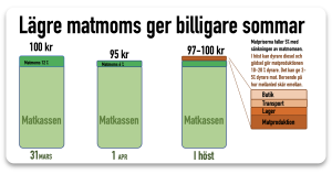 matmomsen äts upp av diesel och gödsel