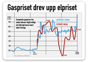 gaspriset driver upp elprsiet
