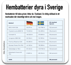 hembatterier mycket billigare i tyskland