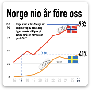 norge nio år före oss i elbilar