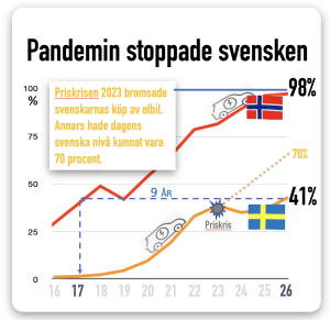 Inflationen stoppade svenskarnas elbilar