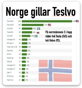 norrmännen gillar tesla och volvo