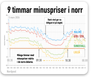 billigast el nu på dagarna
