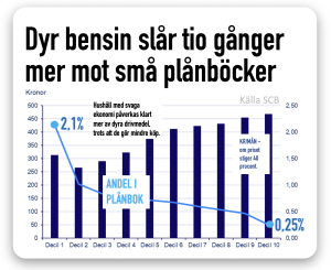 Bensinen slår nedåt