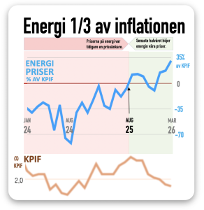 energi växande andel av inflationen