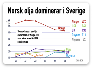svensk oljeimport