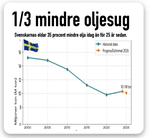 svensk oljekonsumtion 25 år