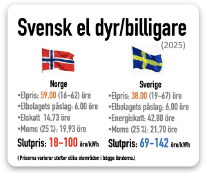 Svenska elpriser dyrare än norska