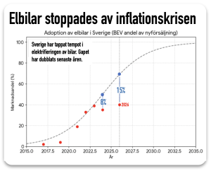 Sverige tappar i elbilar senaste åren