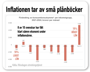 Inflation tär på små plånböcker
