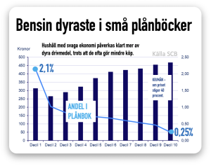 Dyr bensin kostar i små plånböcker