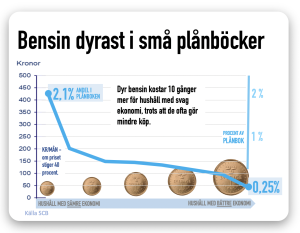 Dyr bensin kostar mest i små plånböcker