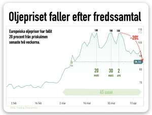 oljepriset hoppas på fred