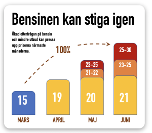 Bensinpriset stiger i sommare