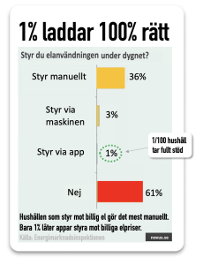 app 1% har automatisk app
