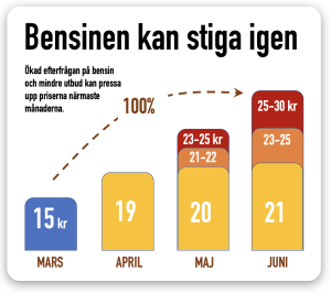 Bensinen stiger på utbud och efterfrågan